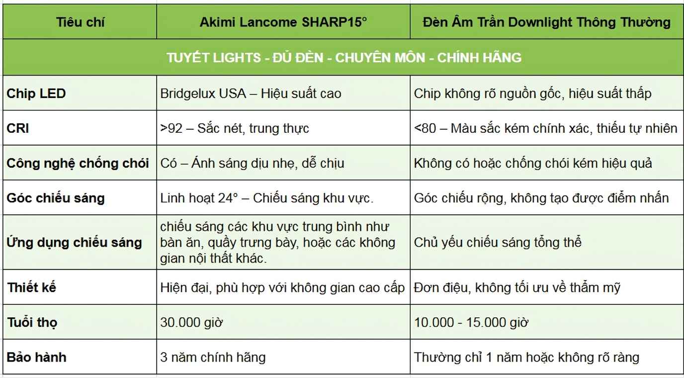 So sánh với các sản phẩm đèn âm trần khác